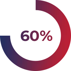 Genie Resumes - Proven Effectiveness